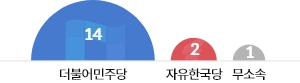 더불어민주당 14 / 자유한국당 2 / 무소속 1